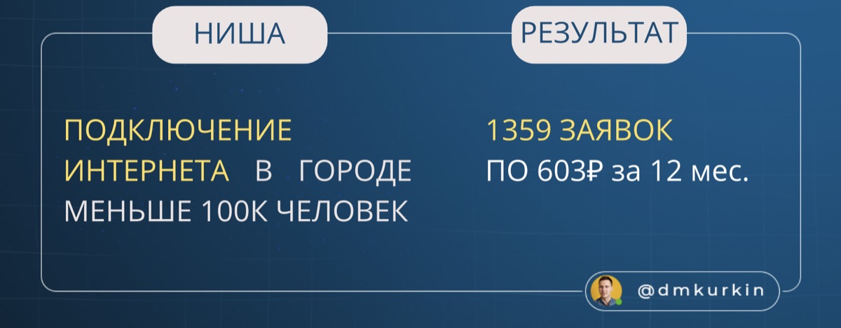 Кейс: результаты по методу мини-сайт + Яндекс